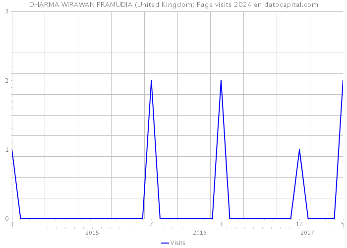 DHARMA WIRAWAN PRAMUDIA (United Kingdom) Page visits 2024 