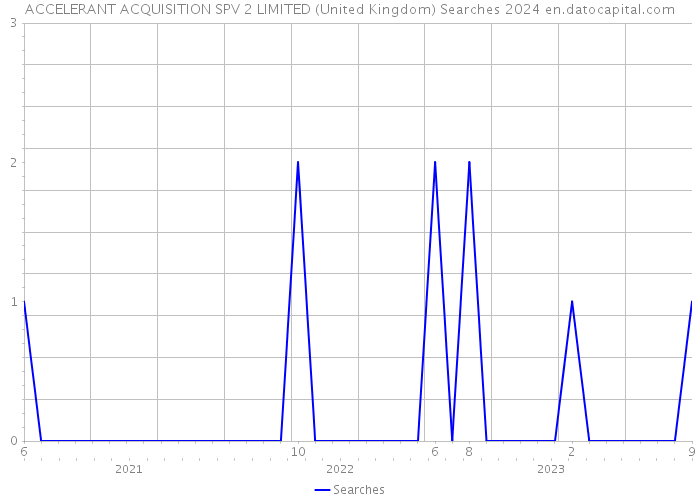 ACCELERANT ACQUISITION SPV 2 LIMITED (United Kingdom) Searches 2024 