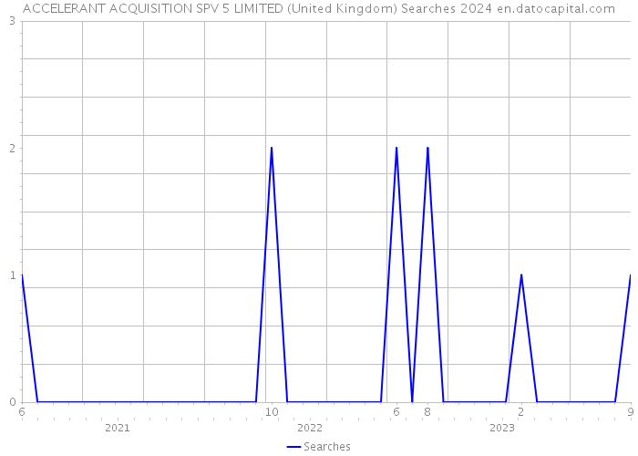 ACCELERANT ACQUISITION SPV 5 LIMITED (United Kingdom) Searches 2024 