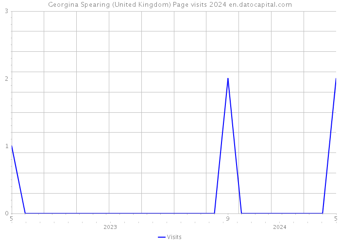 Georgina Spearing (United Kingdom) Page visits 2024 