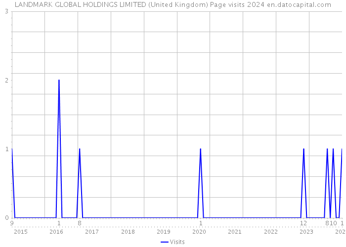 LANDMARK GLOBAL HOLDINGS LIMITED (United Kingdom) Page visits 2024 