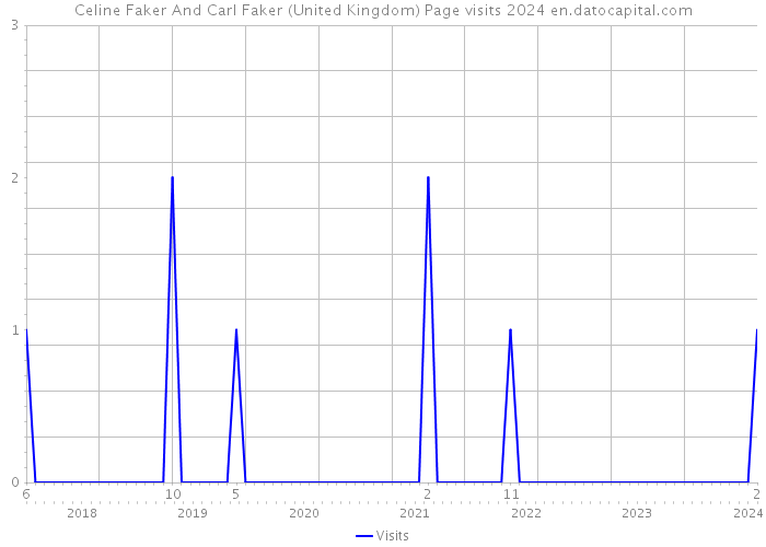 Celine Faker And Carl Faker (United Kingdom) Page visits 2024 