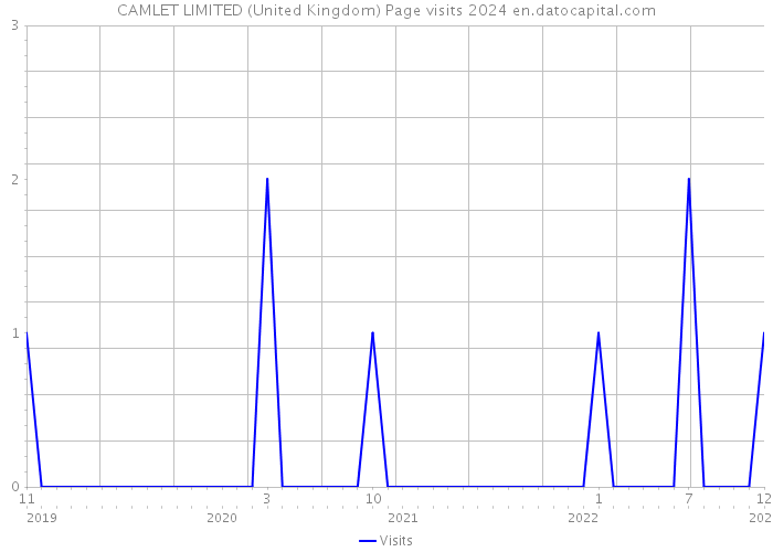 CAMLET LIMITED (United Kingdom) Page visits 2024 