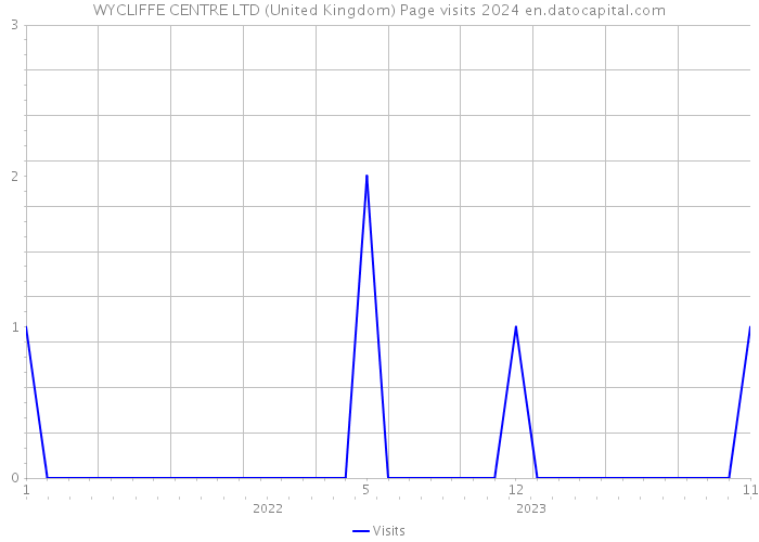WYCLIFFE CENTRE LTD (United Kingdom) Page visits 2024 
