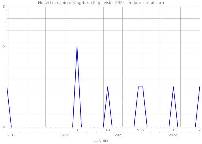 Huayi Lin (United Kingdom) Page visits 2024 