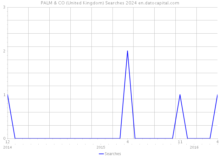 PALM & CO (United Kingdom) Searches 2024 