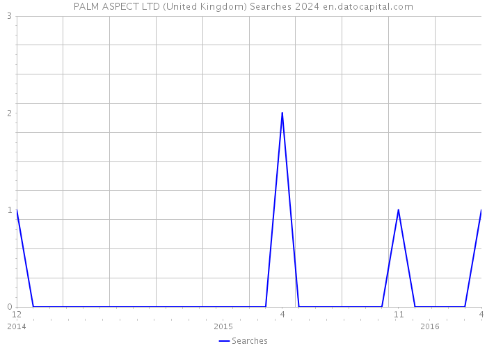 PALM ASPECT LTD (United Kingdom) Searches 2024 
