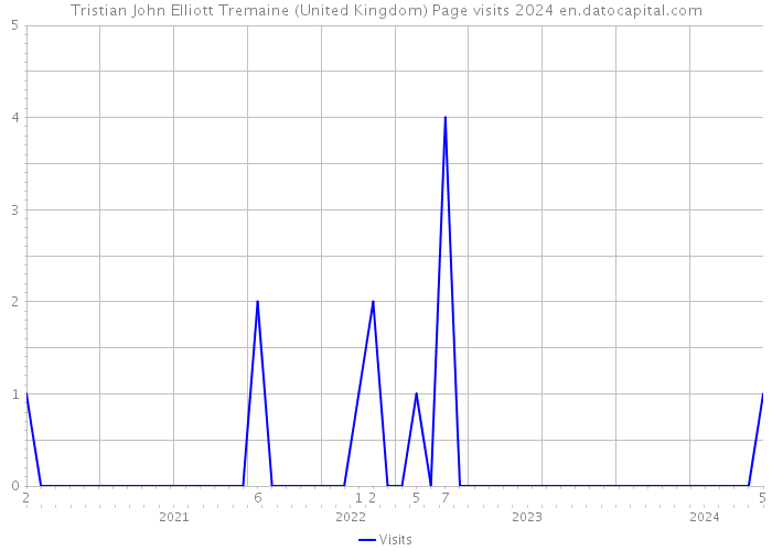 Tristian John Elliott Tremaine (United Kingdom) Page visits 2024 