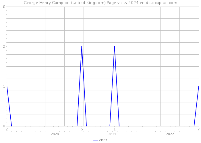 George Henry Campion (United Kingdom) Page visits 2024 