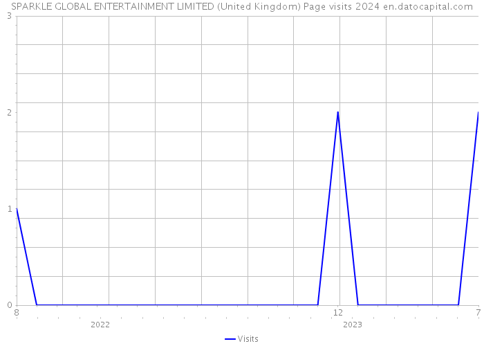 SPARKLE GLOBAL ENTERTAINMENT LIMITED (United Kingdom) Page visits 2024 