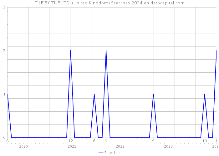 TILE BY TILE LTD. (United Kingdom) Searches 2024 