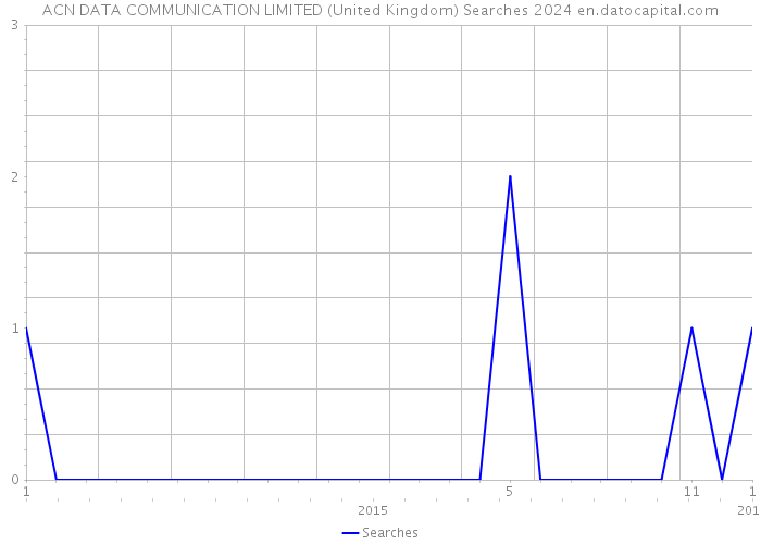 ACN DATA COMMUNICATION LIMITED (United Kingdom) Searches 2024 