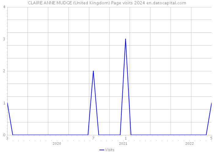 CLAIRE ANNE MUDGE (United Kingdom) Page visits 2024 