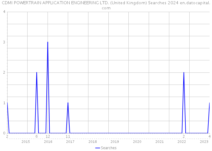 CDMI POWERTRAIN APPLICATION ENGINEERING LTD. (United Kingdom) Searches 2024 