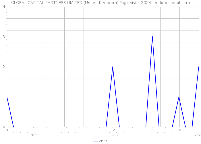 GLOBAL CAPITAL PARTNERS LIMITED (United Kingdom) Page visits 2024 