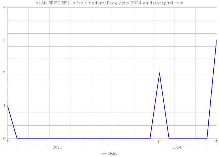 ALAN BRISCOE (United Kingdom) Page visits 2024 