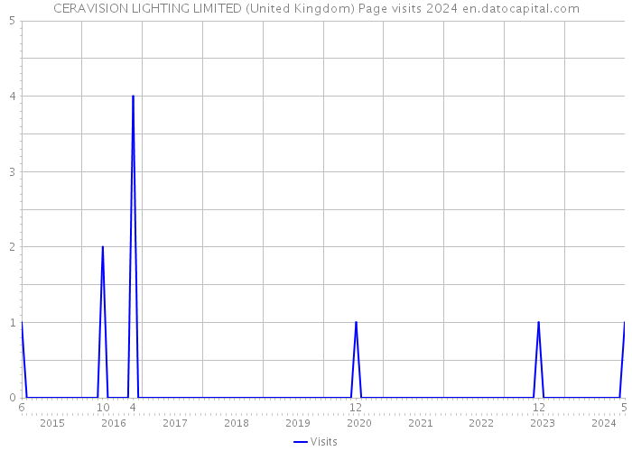CERAVISION LIGHTING LIMITED (United Kingdom) Page visits 2024 