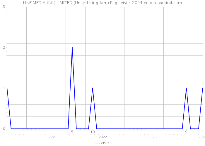 LINE MEDIA (UK) LIMITED (United Kingdom) Page visits 2024 