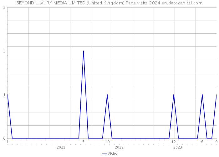 BEYOND LUXURY MEDIA LIMITED (United Kingdom) Page visits 2024 