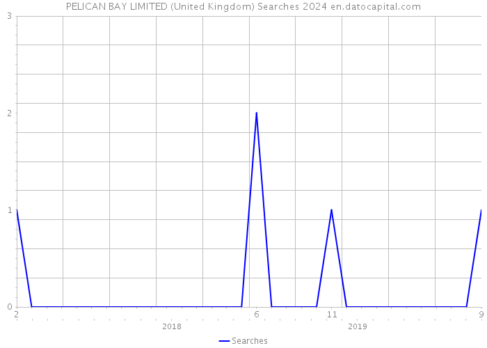 PELICAN BAY LIMITED (United Kingdom) Searches 2024 