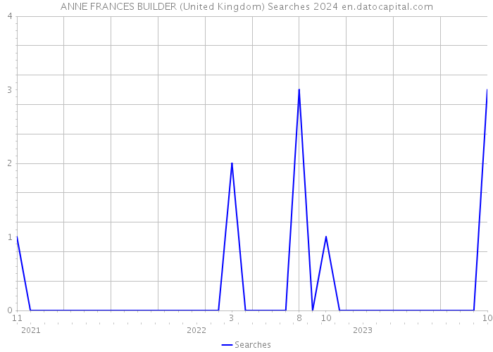 ANNE FRANCES BUILDER (United Kingdom) Searches 2024 
