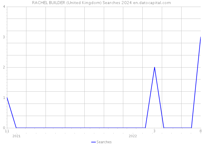 RACHEL BUILDER (United Kingdom) Searches 2024 