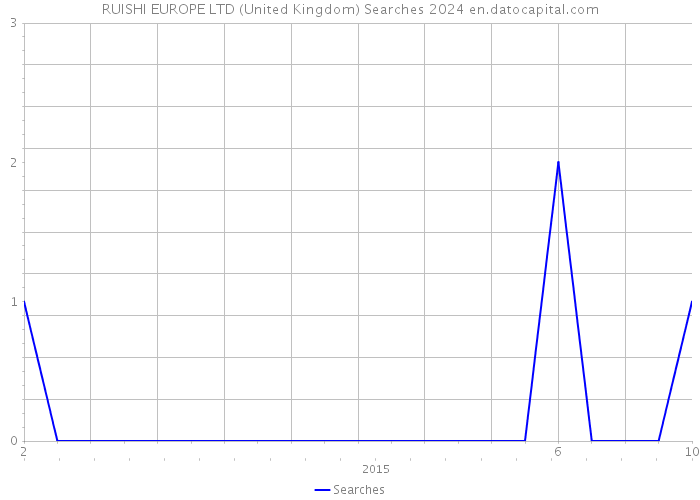 RUISHI EUROPE LTD (United Kingdom) Searches 2024 