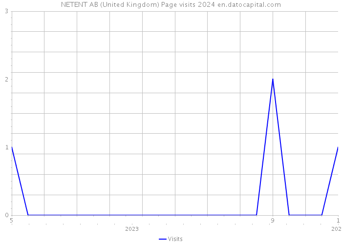 NETENT AB (United Kingdom) Page visits 2024 