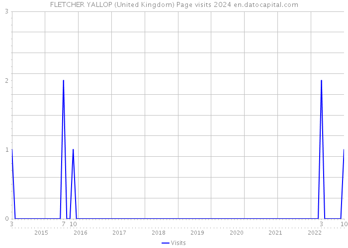 FLETCHER YALLOP (United Kingdom) Page visits 2024 