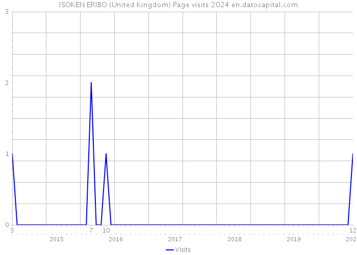 ISOKEN ERIBO (United Kingdom) Page visits 2024 