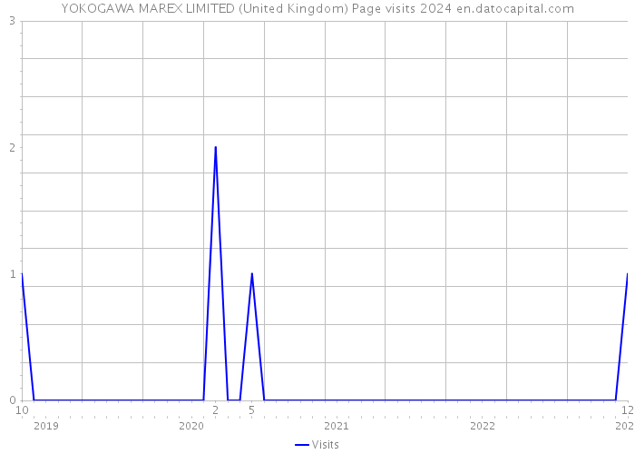 YOKOGAWA MAREX LIMITED (United Kingdom) Page visits 2024 