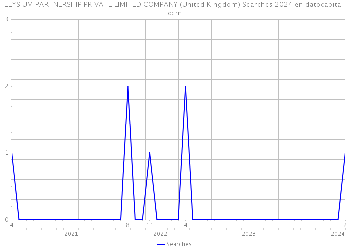 ELYSIUM PARTNERSHIP PRIVATE LIMITED COMPANY (United Kingdom) Searches 2024 