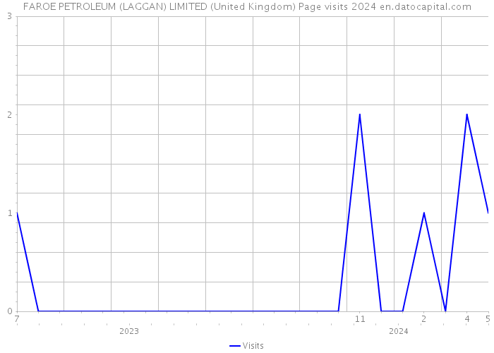 FAROE PETROLEUM (LAGGAN) LIMITED (United Kingdom) Page visits 2024 