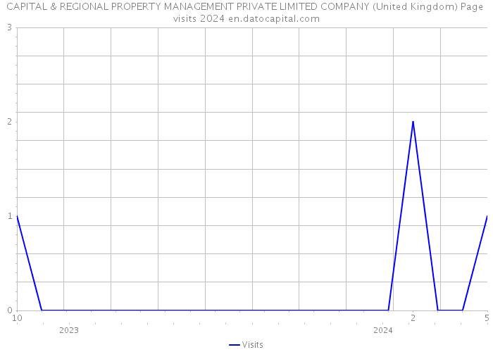 CAPITAL & REGIONAL PROPERTY MANAGEMENT PRIVATE LIMITED COMPANY (United Kingdom) Page visits 2024 