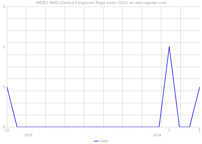 HIDEO SHIN (United Kingdom) Page visits 2024 