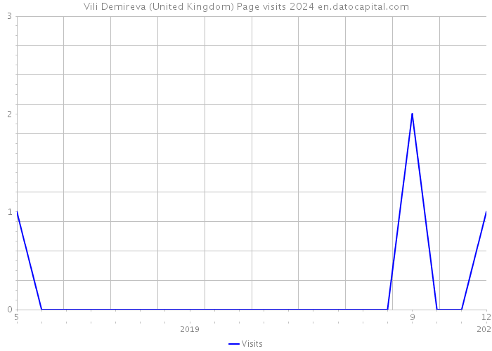 Vili Demireva (United Kingdom) Page visits 2024 