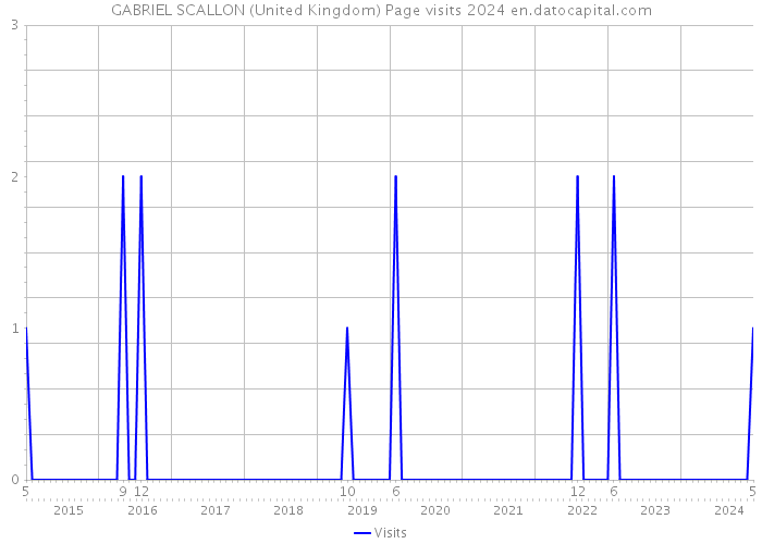 GABRIEL SCALLON (United Kingdom) Page visits 2024 