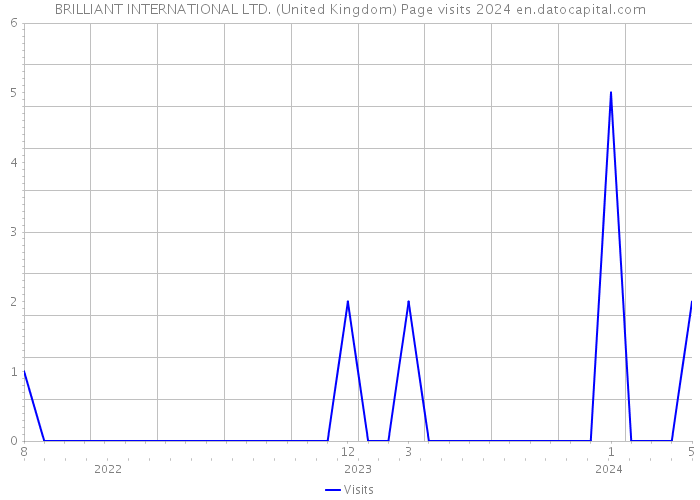 BRILLIANT INTERNATIONAL LTD. (United Kingdom) Page visits 2024 