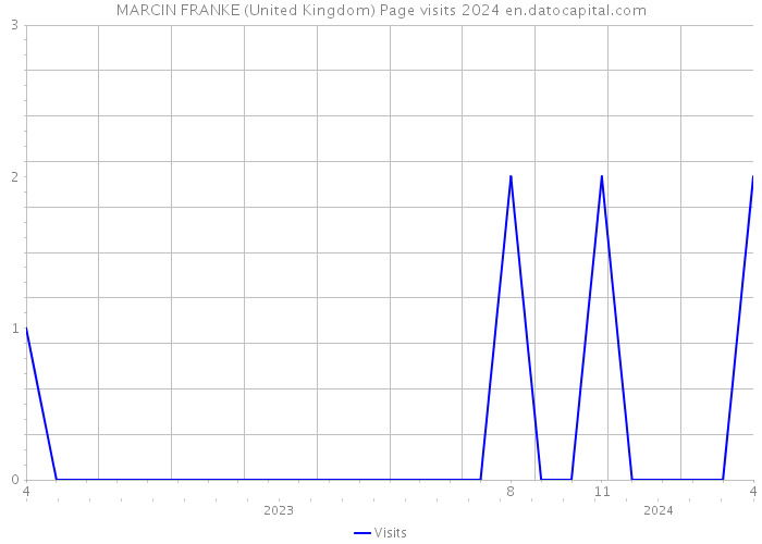 MARCIN FRANKE (United Kingdom) Page visits 2024 