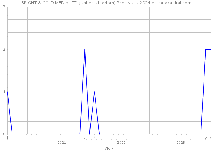 BRIGHT & GOLD MEDIA LTD (United Kingdom) Page visits 2024 