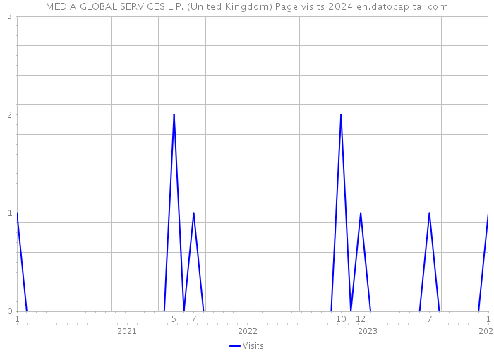 MEDIA GLOBAL SERVICES L.P. (United Kingdom) Page visits 2024 