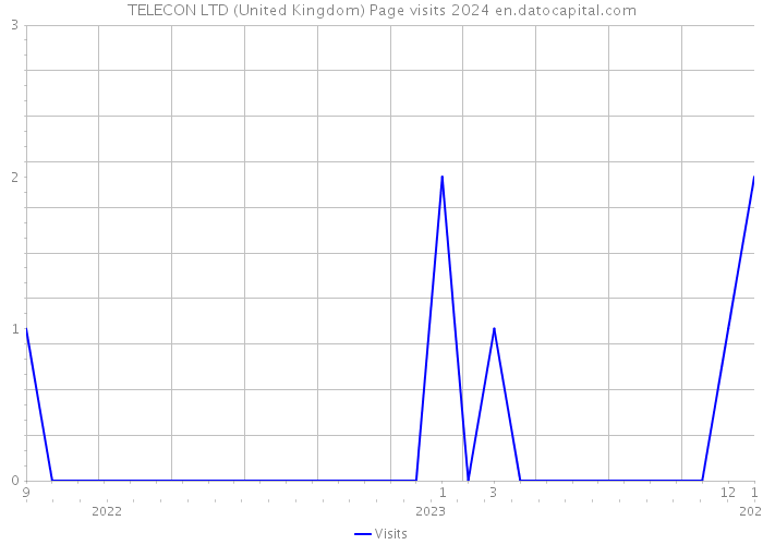 TELECON LTD (United Kingdom) Page visits 2024 
