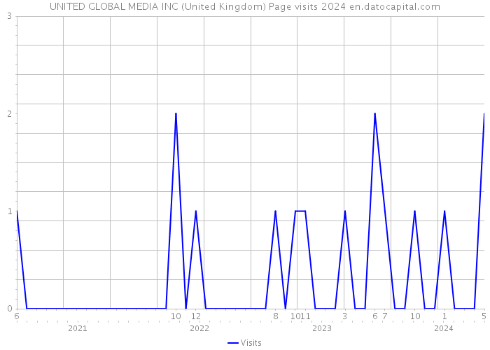 UNITED GLOBAL MEDIA INC (United Kingdom) Page visits 2024 