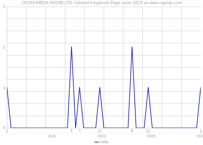 CROSS MEDIA HOUSE LTD. (United Kingdom) Page visits 2024 