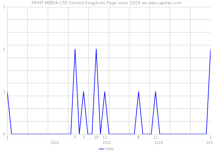 PRINT MEDIA LTD (United Kingdom) Page visits 2024 