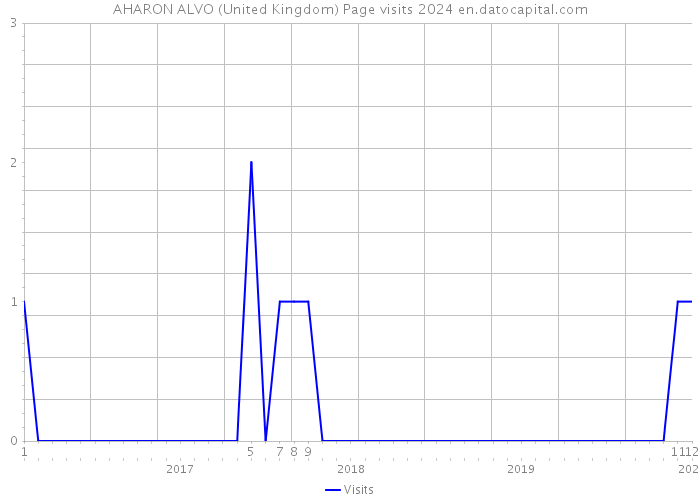 AHARON ALVO (United Kingdom) Page visits 2024 