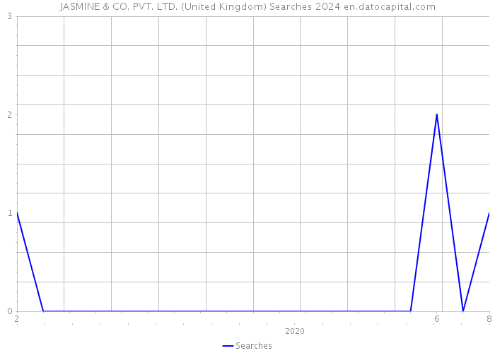 JASMINE & CO. PVT. LTD. (United Kingdom) Searches 2024 