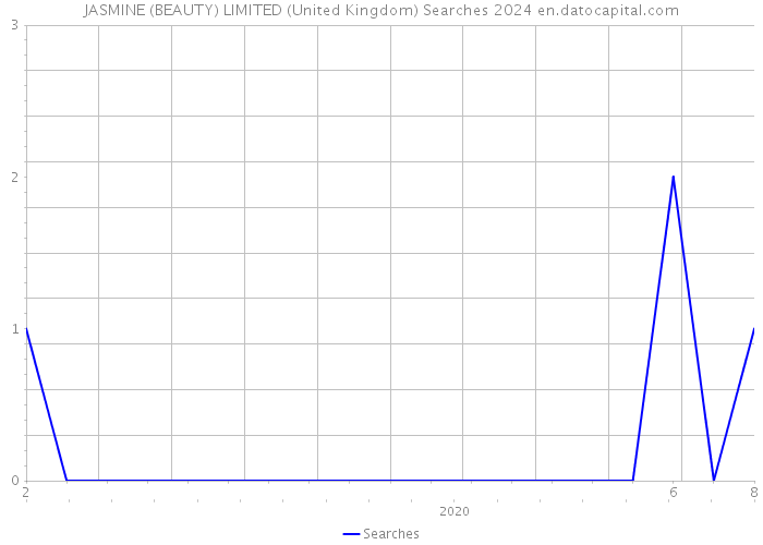 JASMINE (BEAUTY) LIMITED (United Kingdom) Searches 2024 