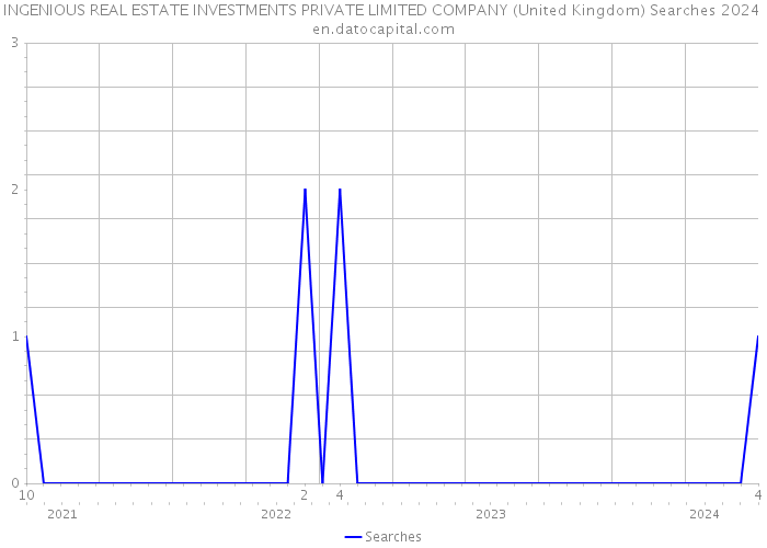INGENIOUS REAL ESTATE INVESTMENTS PRIVATE LIMITED COMPANY (United Kingdom) Searches 2024 