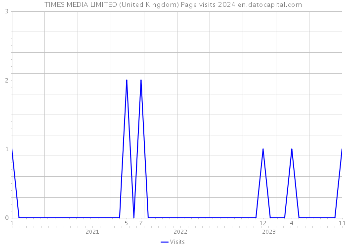 TIMES MEDIA LIMITED (United Kingdom) Page visits 2024 